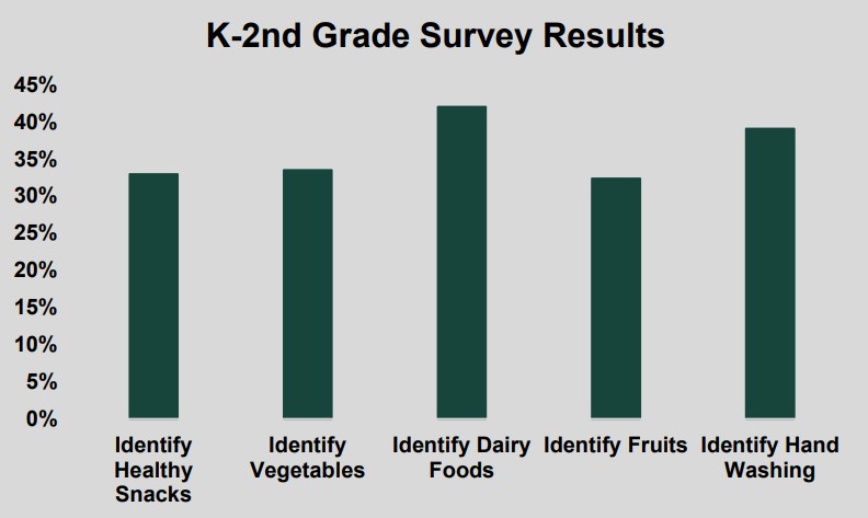 K-2nd survery results